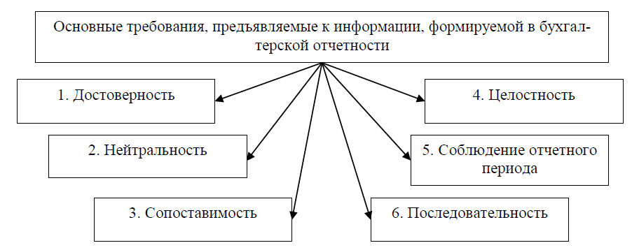 Основные требования предъявляемые к тестам