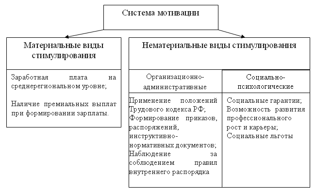 Система материального стимулирования схема