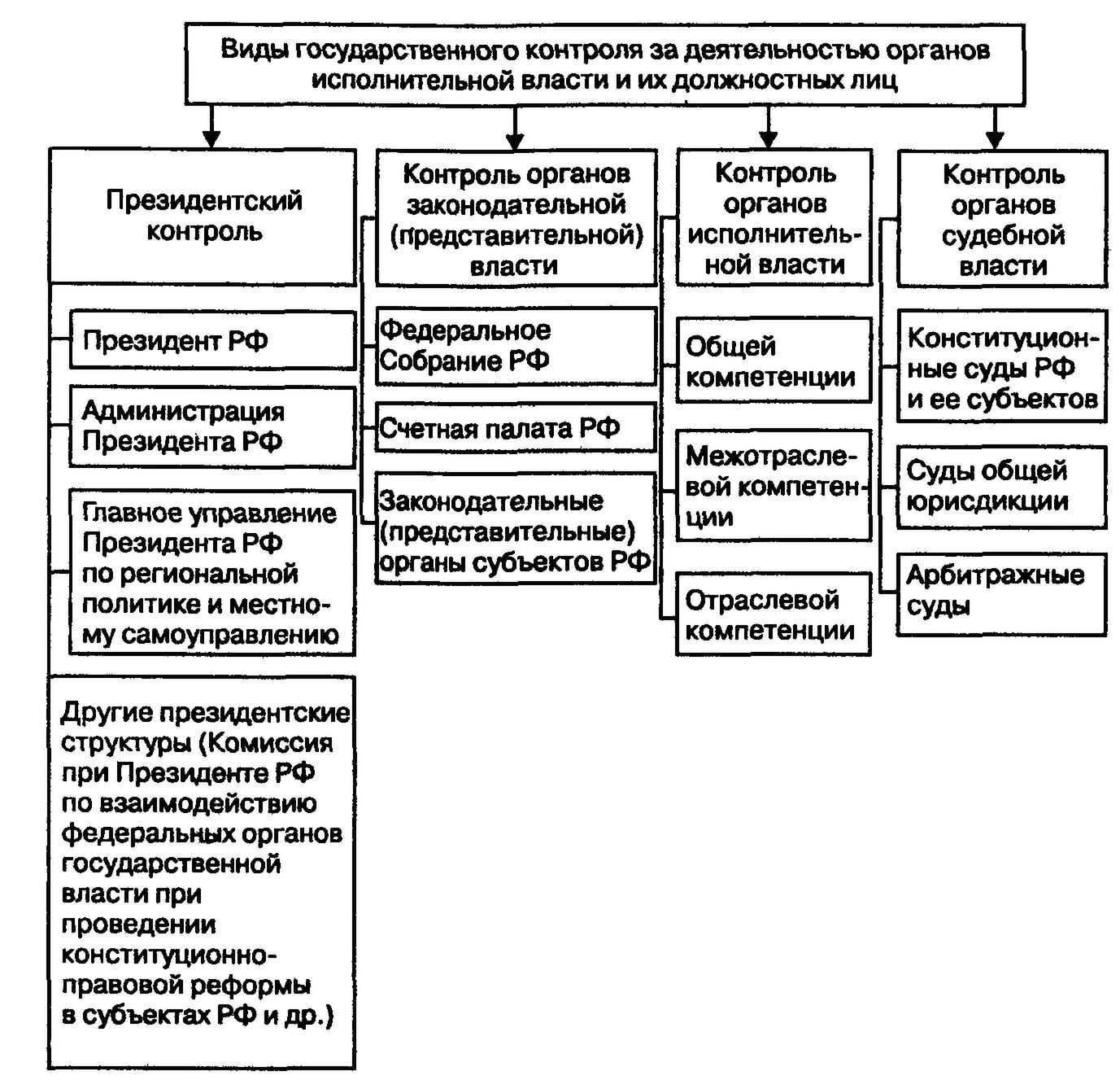 Виды органов государственной власти схема