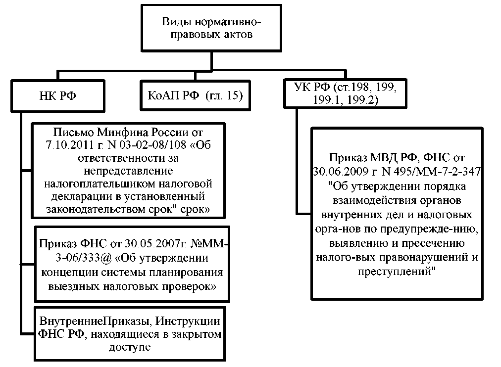 Курсовая работа: Ответственность за нарушения налогового законодательства