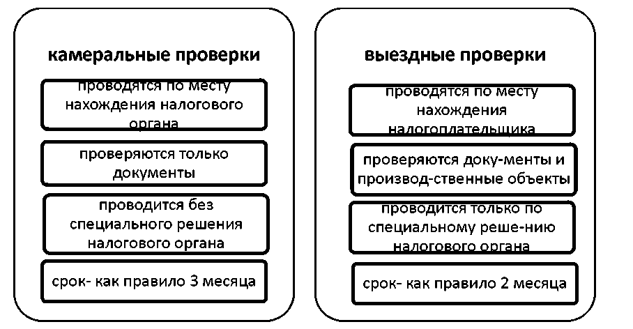 налоговый контроль курсовая