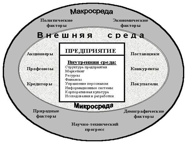 Схема внешняя и внутренняя среда предприятия