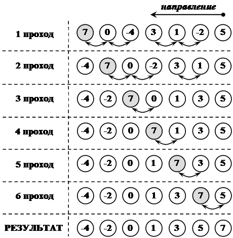 Сортировка по неубыванию. Бинпоиск отсортированного массива. Сортировка по неубыванию. Сортировка по неубыванию. Сортировка по неубыванию.