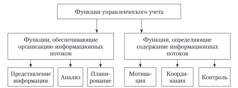 К основным функциям организации относятся