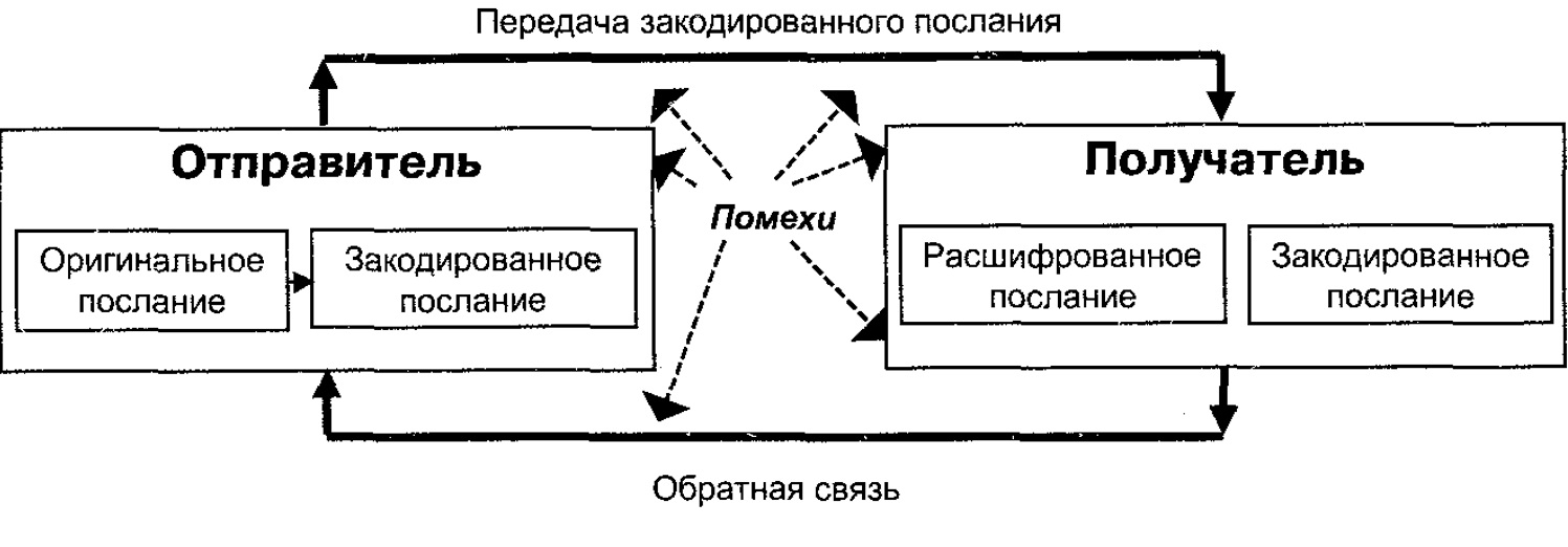 Схема коммуникационного процесса в организации