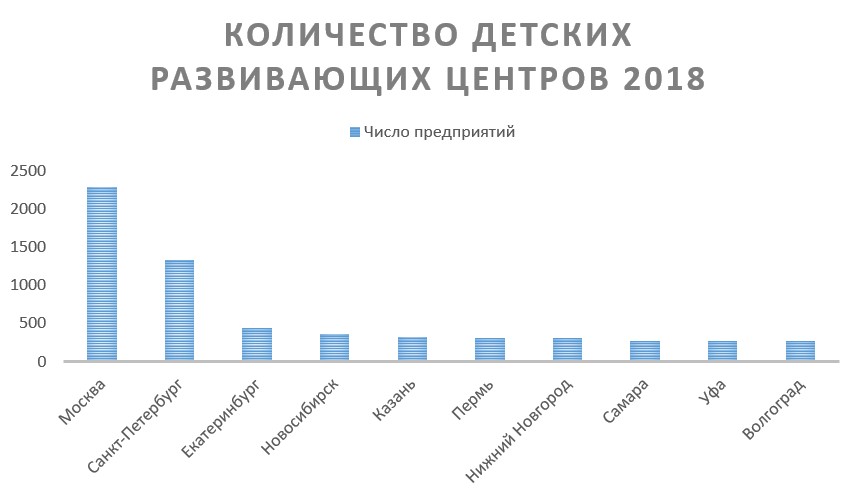 рынок детского развития. динамика объема рынка онлайн-торговли. рынок игрушек в россии. статистика детских центров. рынок игрушек.