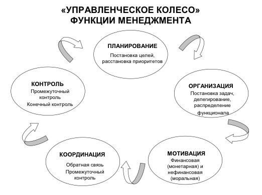Функции менеджмента схема
