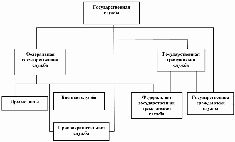 Курсовая работа: Государственная служба в России