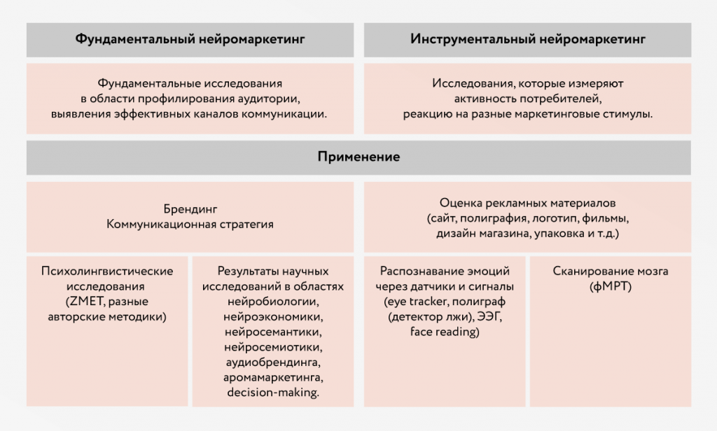 Презентация по нейромаркетингу