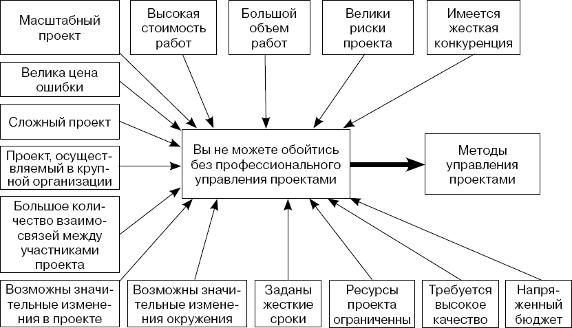 Управление инновационным проектом курсовая