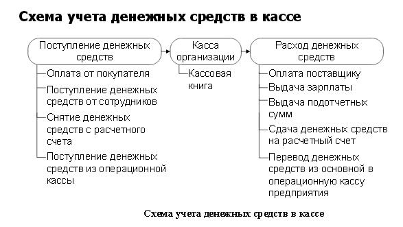 Кассовое оборудование. Движение кассы. Отчет о движении денежных средств. Движение кассы. Документальное оформление движения денежных средств.