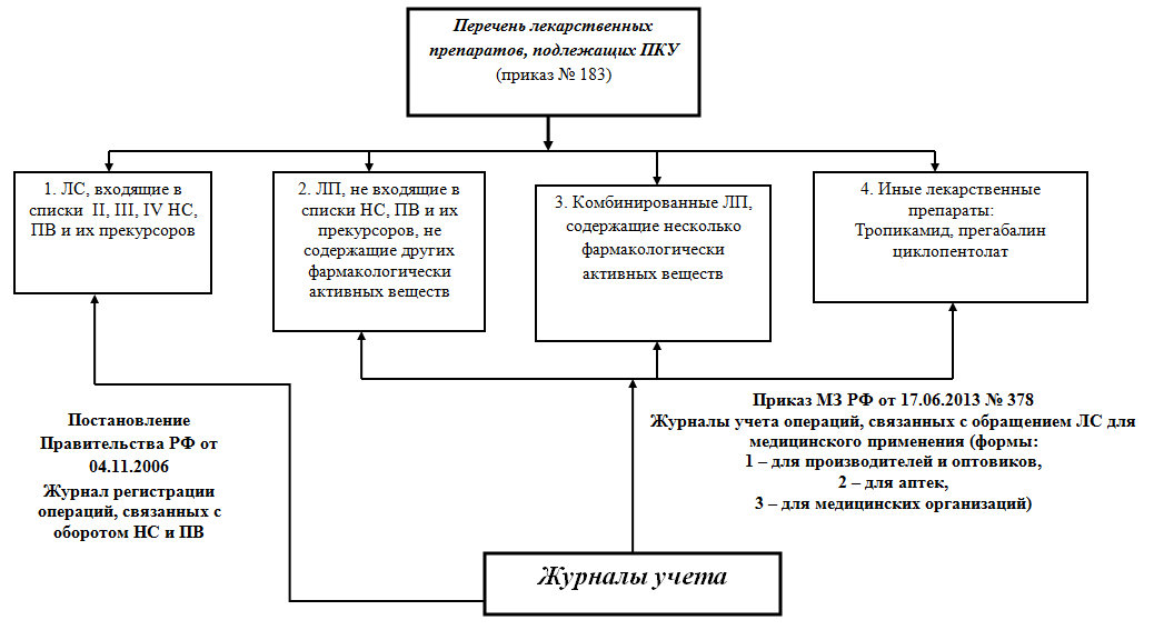 Группы учета лекарственных. Перечень лекарств подлежащих предметно-количественному учету. Порядок организации ПКУ В аптечных организациях. Предметно-количественному учету подлежат лекарственные средства. Перечень лекарственных средств подлежащих регистрации схема.