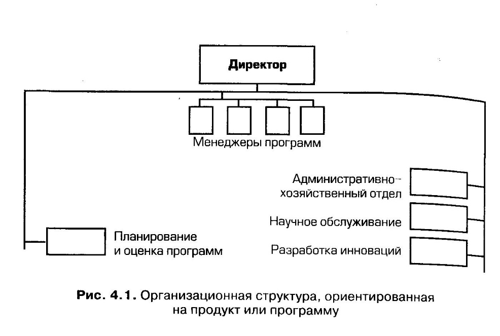 Структура инновационного проекта схема