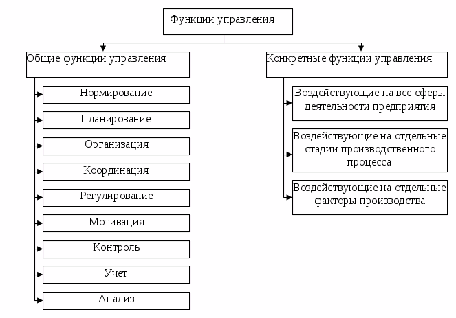 Функции менеджмента схема