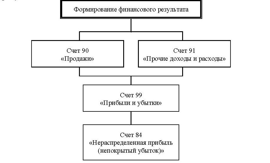 Счет 91 схема