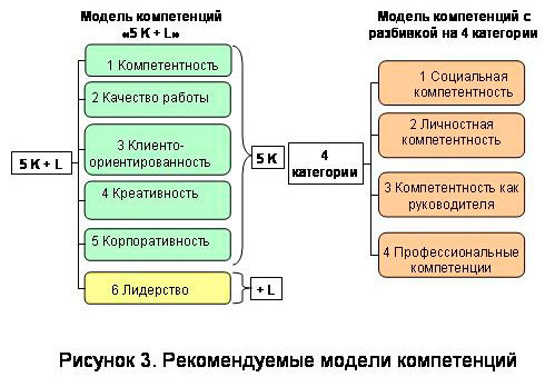 Модели компетенций оао ржд. Структура управления дирекцией тяги. Модель компетенций ОАО РЖД. Эксплуатационная модель дирекции тяги. Профессиональные компетенции работников дирекции тяги.