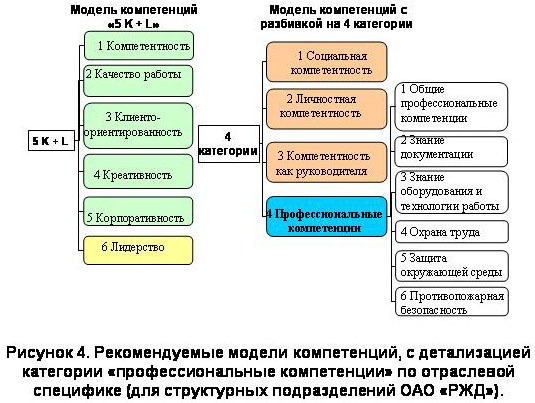 Модели компетенций оао ржд. Модель компетенций ОАО РЖД. Корпоративные компетенции ОАО РЖД. Модель компетенций 5к+л. Система профессиональных компетенций ОАО РЖД.
