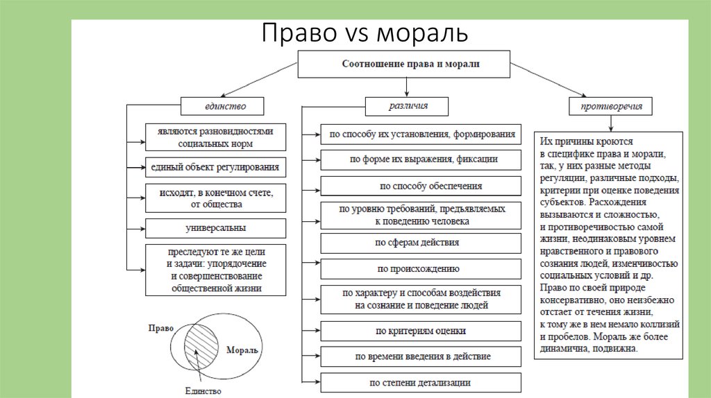 Сходство и различие морали. Право и мораль взаимосвязь. Право и мораль единство различие взаимодействие противоречия.