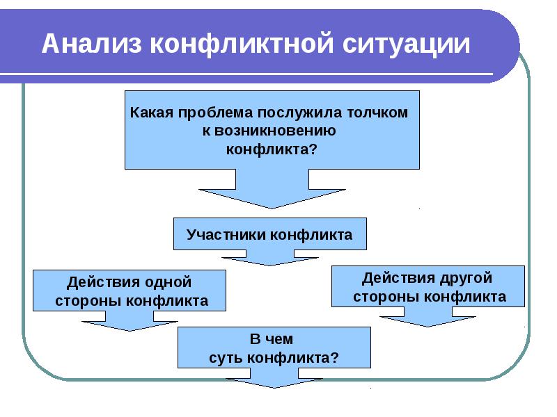 Схема структура конфликтной ситуации