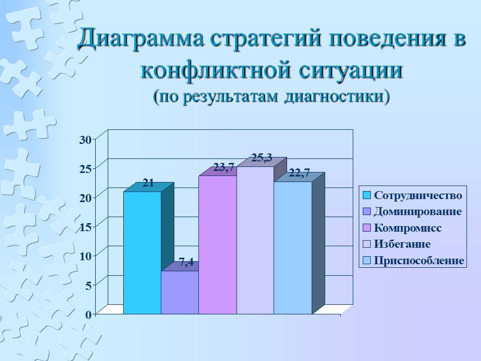 Диаграмма по психологии