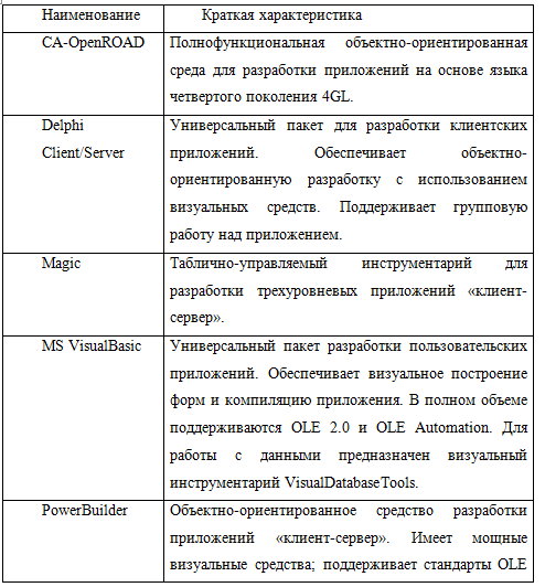 Курсовая работа по теме Разработка прикладной программы на основе архитектуры 'клиент – сервер'