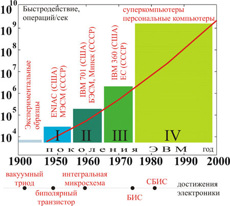 Реферат: История развития ЭВМ