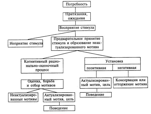 Курсовая работа: Мотивация и особенности восприятия начальства