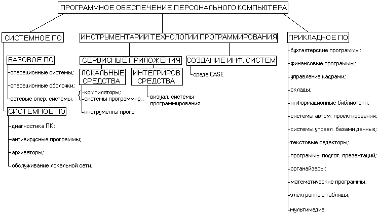 Программное обеспечение компьютера технологическая карта