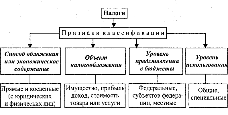 Признаки налогов схема