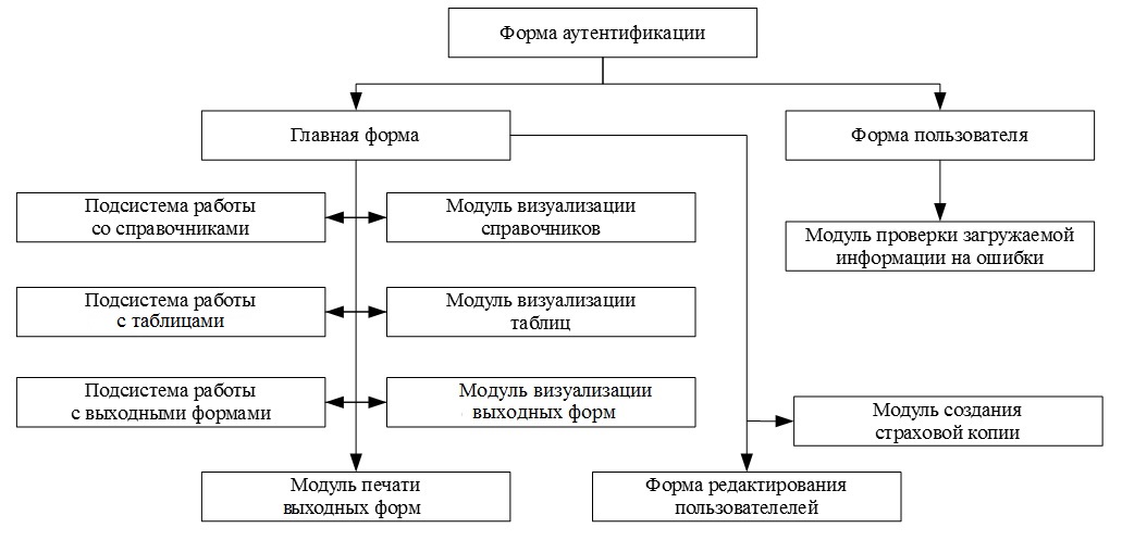Автоматизация учета заработной платы курсовая