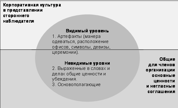 Курсовая работа по теме Корпоративная культура как элемент внутренних связей с общественностью