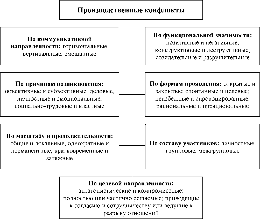 Проверочная работа конфликты в межличностных отношениях