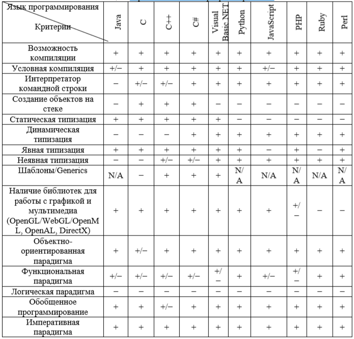 Сравнение языков программирования проект