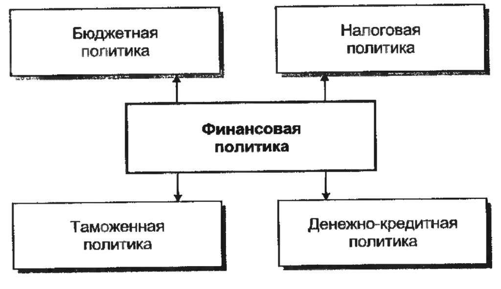 Финансовая политика государства сложный план