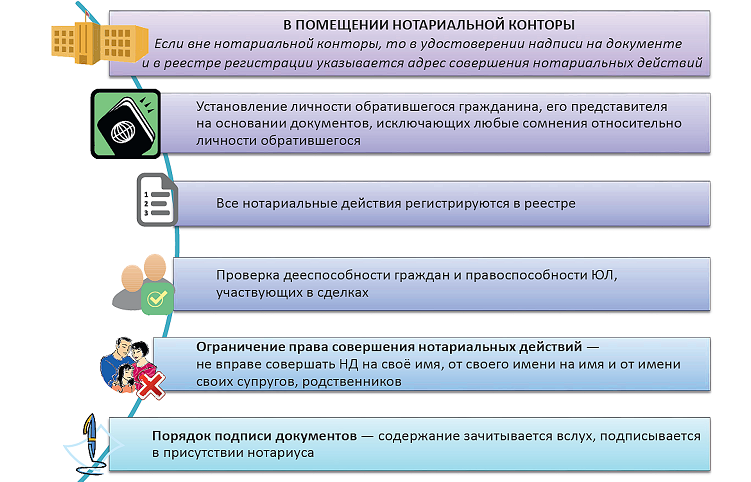 Реферат: Особенности нотариальных действий. Правила совершения нотариальных действий.