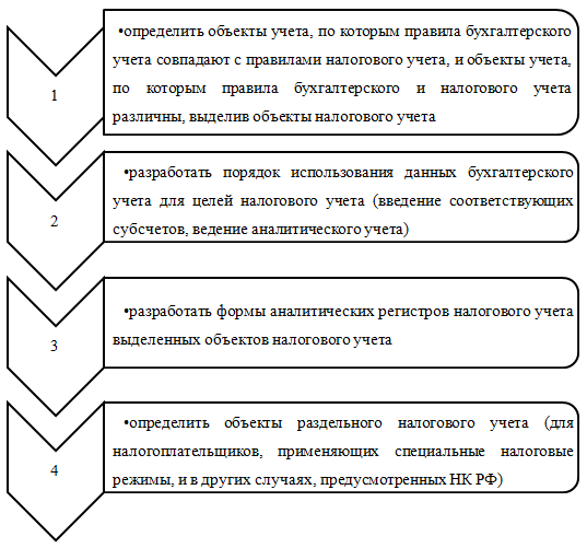 Данные налогового учета соответствуют данным. Подтверждением данных налогового учета являются:. Цель ведения налогового учета. Система налогового учета. 3.