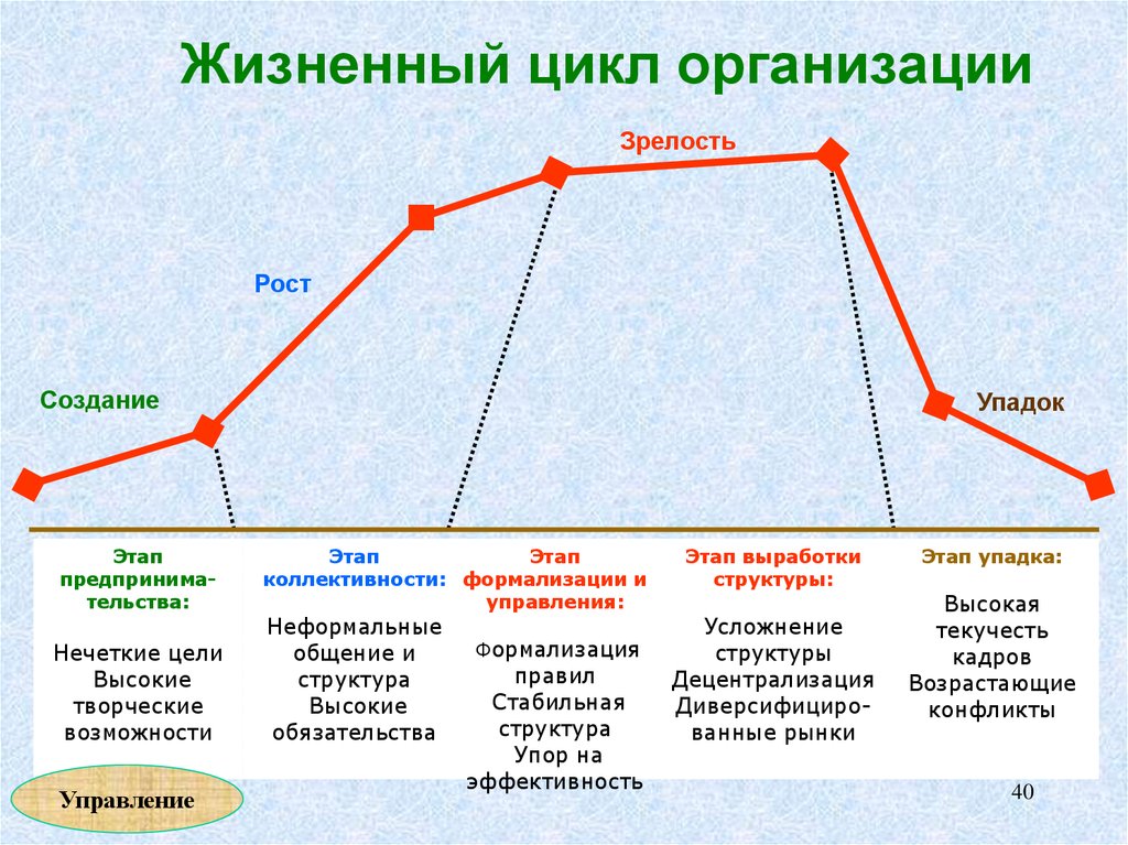 Проект делится на фазы в результате каждой фазы получается работоспособный продукт