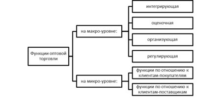 Функцию оптового торгового предприятия