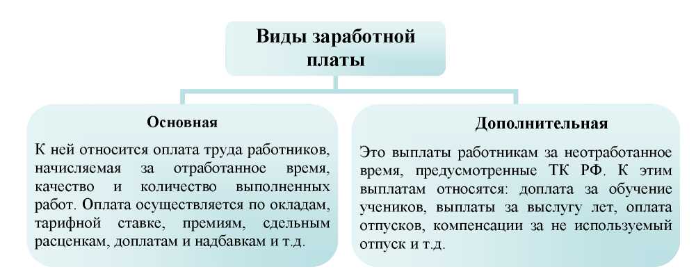 30 к заработной плате. Основная и Дополнительная оплата труда. Виды ЗП основная и Дополнительная. Учет дополнительной заработной платы. Формы заработной платы основная и Дополнительная.