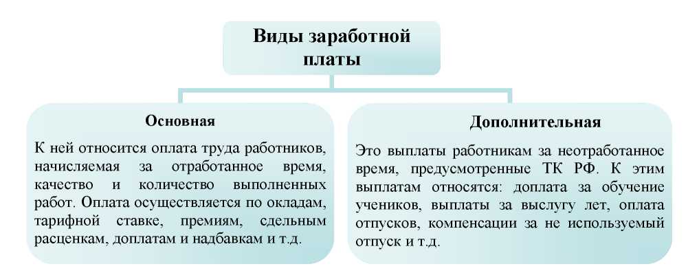 Организация заработной платы в российской федерации