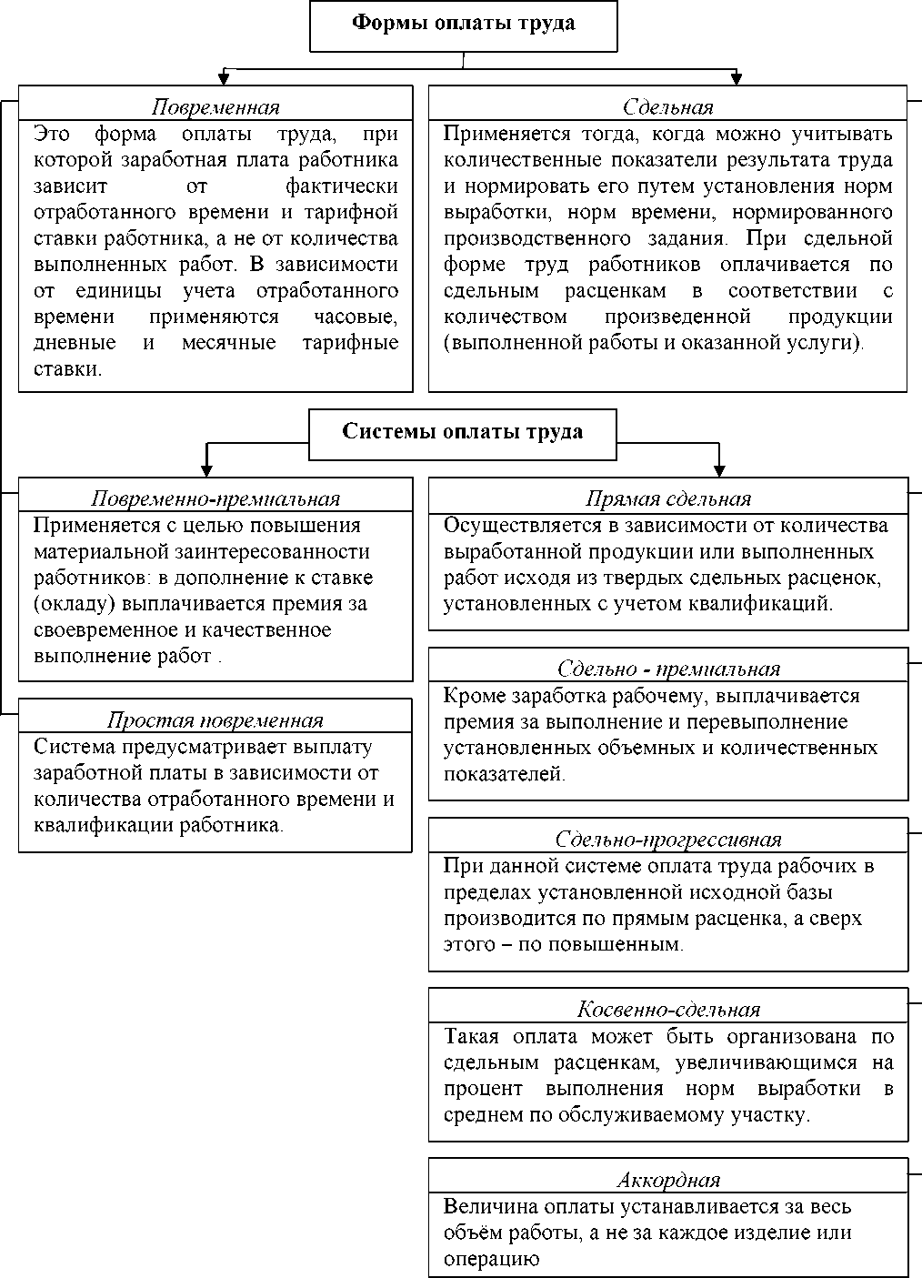 Курсовая работа: Учет оплаты труда работников