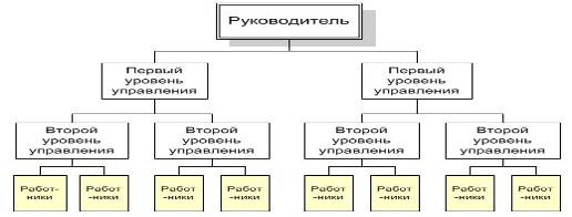 Дипломная Работа На Тему Совершенствование Организационной Структуры Управления Предприятием Ооо Дипломная Работа На Тему Совершенствование Организационной Структуры Управления Предприятием Ооо