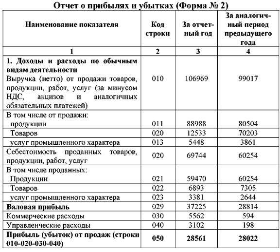 Отчет о доходах и расходах и образец