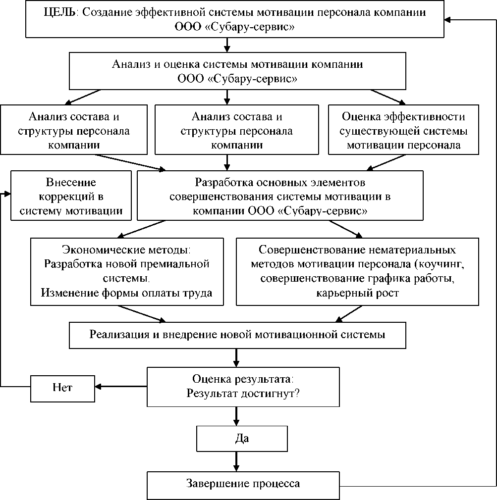 Разработка проекта по повышению уровня мотивации персонала курсовая работа