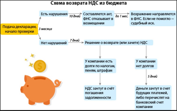 Предъявлен к возмещению ндс. Процедура возмещения НДС схема. Схема возмещения НДС из бюджета. Схема незаконного возмещения НДС. Схема возврата НДС юридическим лицам.