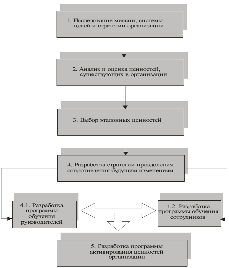 Стратегия развития курсовая. Развитие организации курсовая. Основные стратегии изучения организационной культуры. Команды в современных организациях курсовая. Маркетинг культуры дипломная.