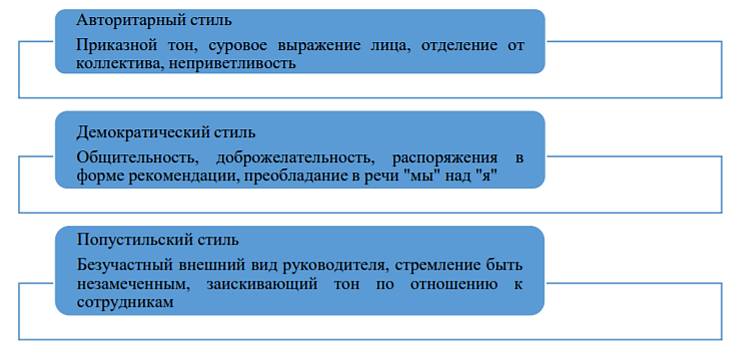 Курсовая работа по теме Убеждение и внушение как методы психологического воздействия (влияния) руководителя на подчинённых