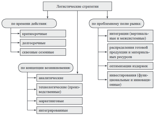 На что направлена логистическая схема разработки хозяйственной стратегии
