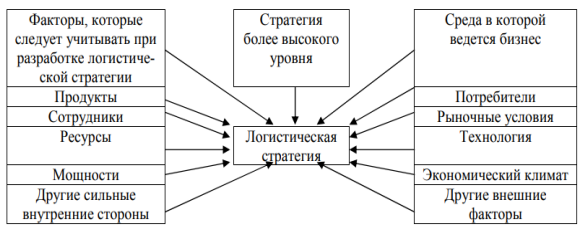На что направлена логистическая схема разработки хозяйственной стратегии