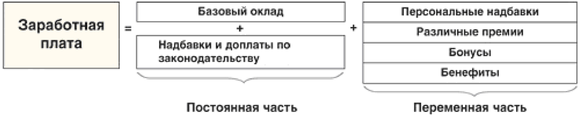 4 структура заработной платы. Фиксированная часть заработной платы это. Фиксированная и переменная зарплата. Базовый оклад и переменные оплаты. Соотношение оклада и переменной части